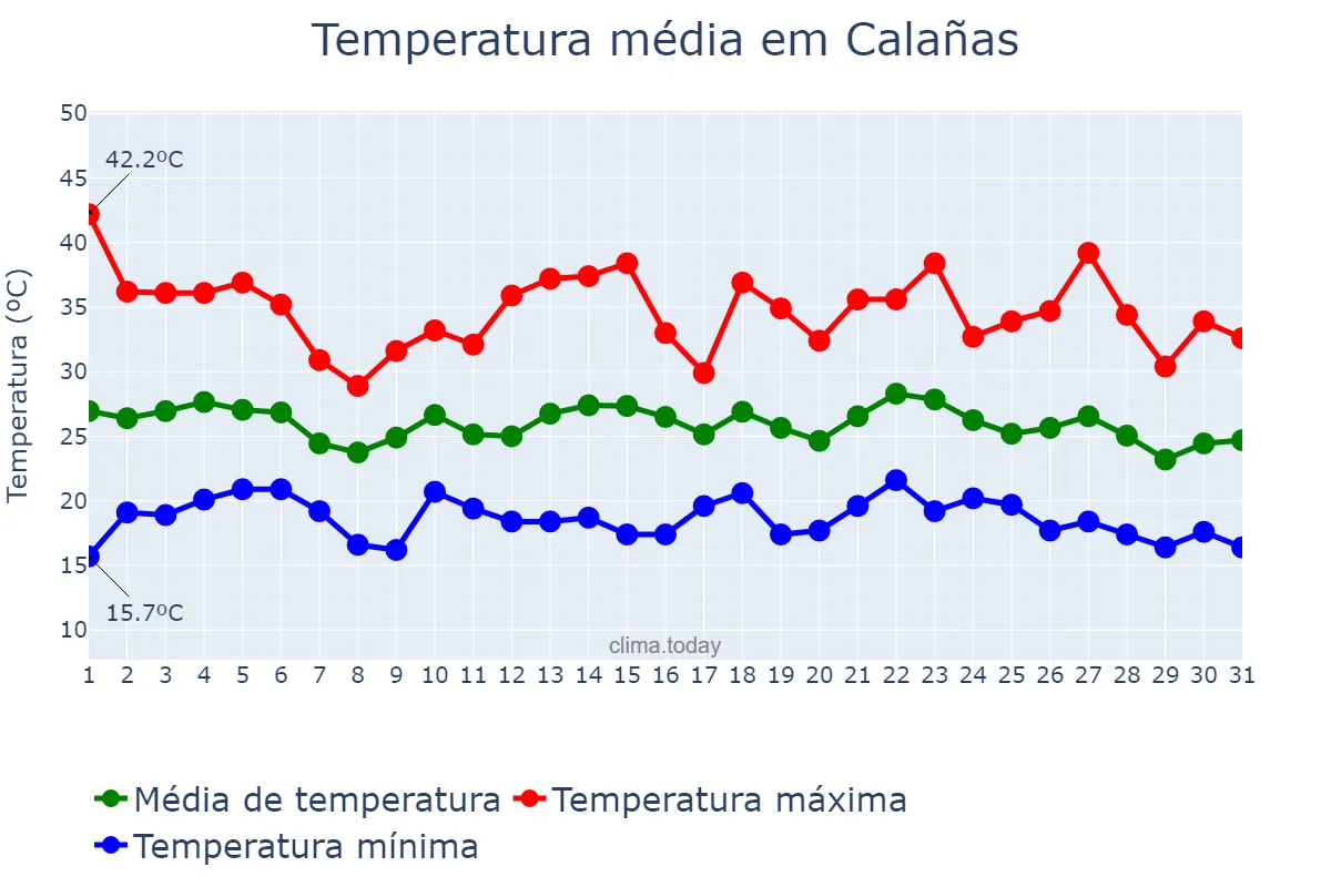 Temperatura em agosto em Calañas, Andalusia, ES
