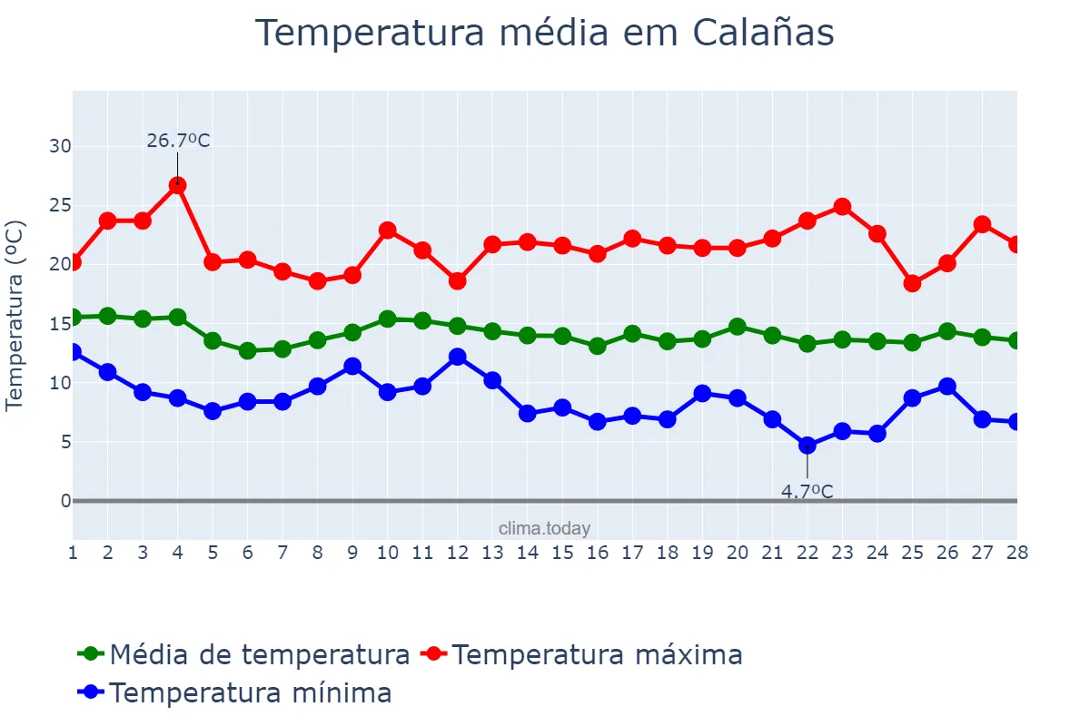Temperatura em fevereiro em Calañas, Andalusia, ES