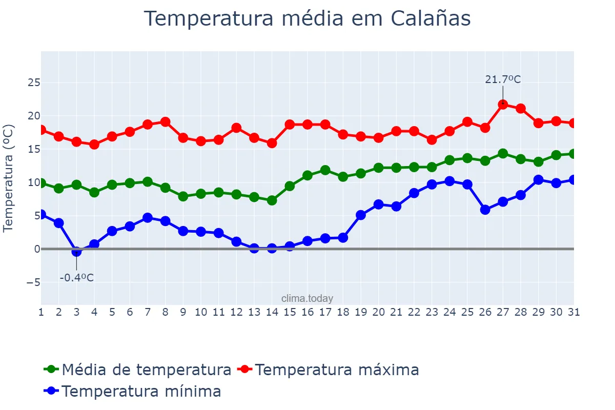 Temperatura em janeiro em Calañas, Andalusia, ES
