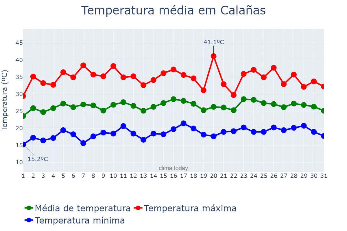 Temperatura em julho em Calañas, Andalusia, ES