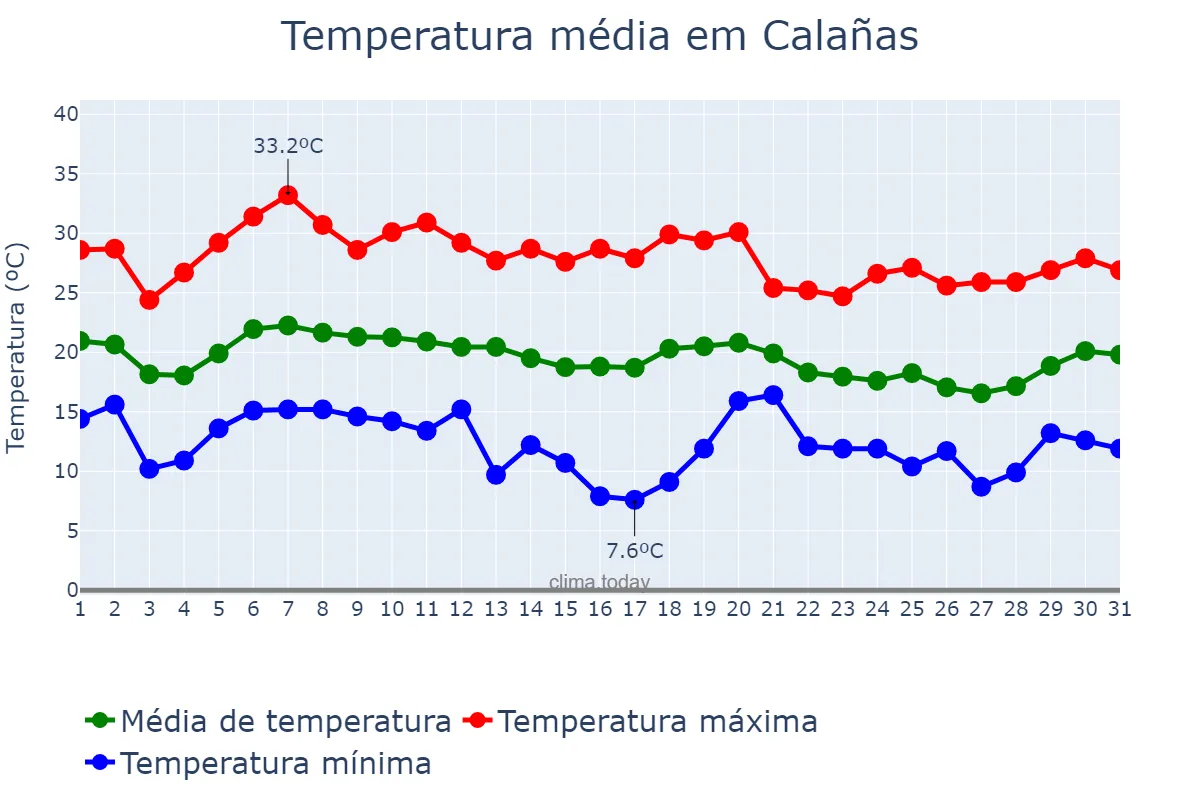 Temperatura em outubro em Calañas, Andalusia, ES