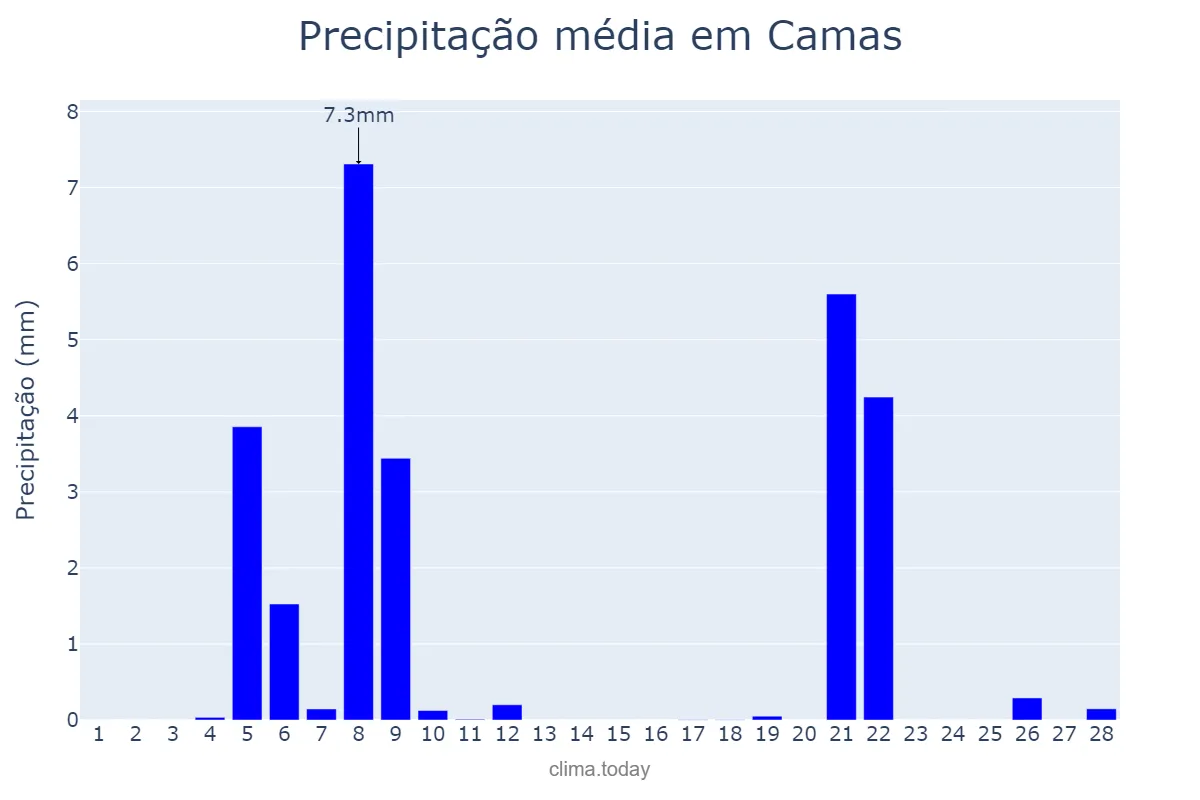Precipitação em fevereiro em Camas, Andalusia, ES