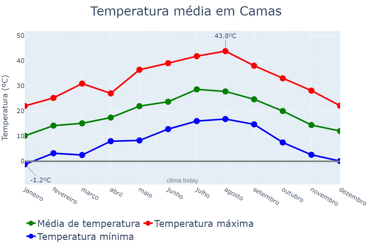 Temperatura anual em Camas, Andalusia, ES