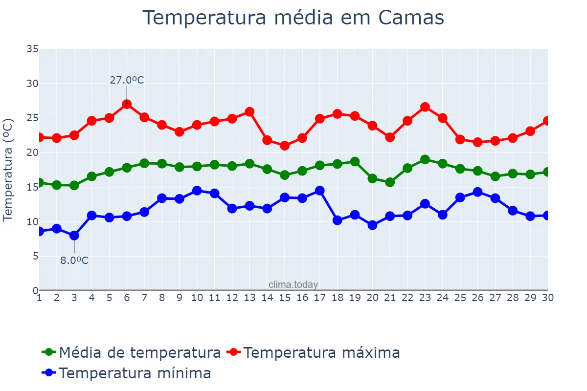 Temperatura em abril em Camas, Andalusia, ES