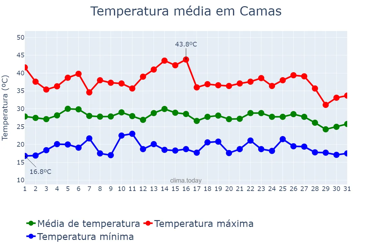 Temperatura em agosto em Camas, Andalusia, ES