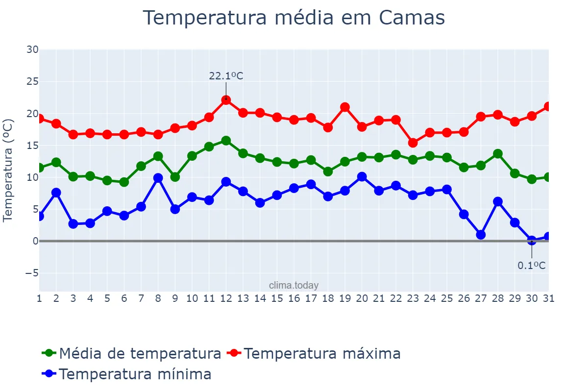 Temperatura em dezembro em Camas, Andalusia, ES