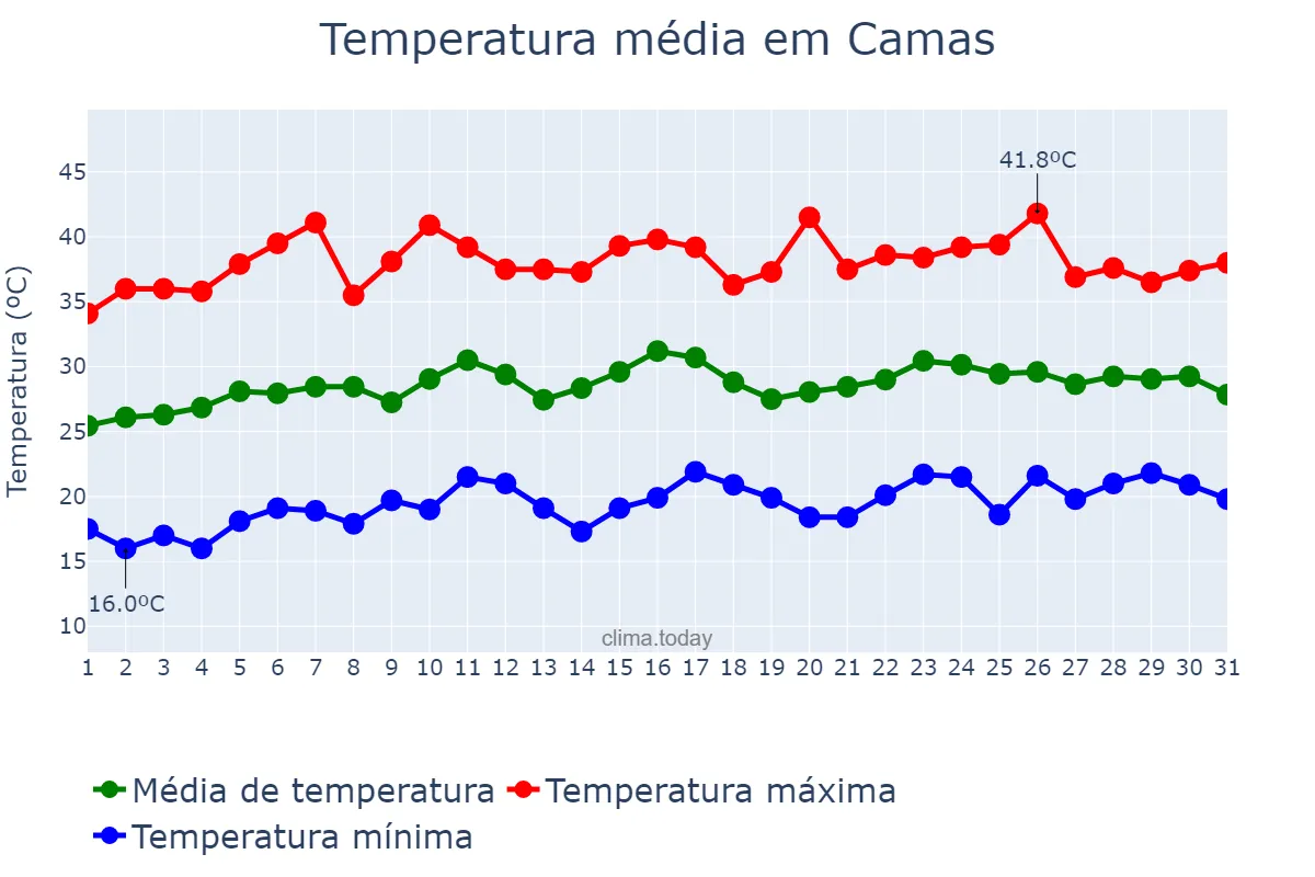 Temperatura em julho em Camas, Andalusia, ES