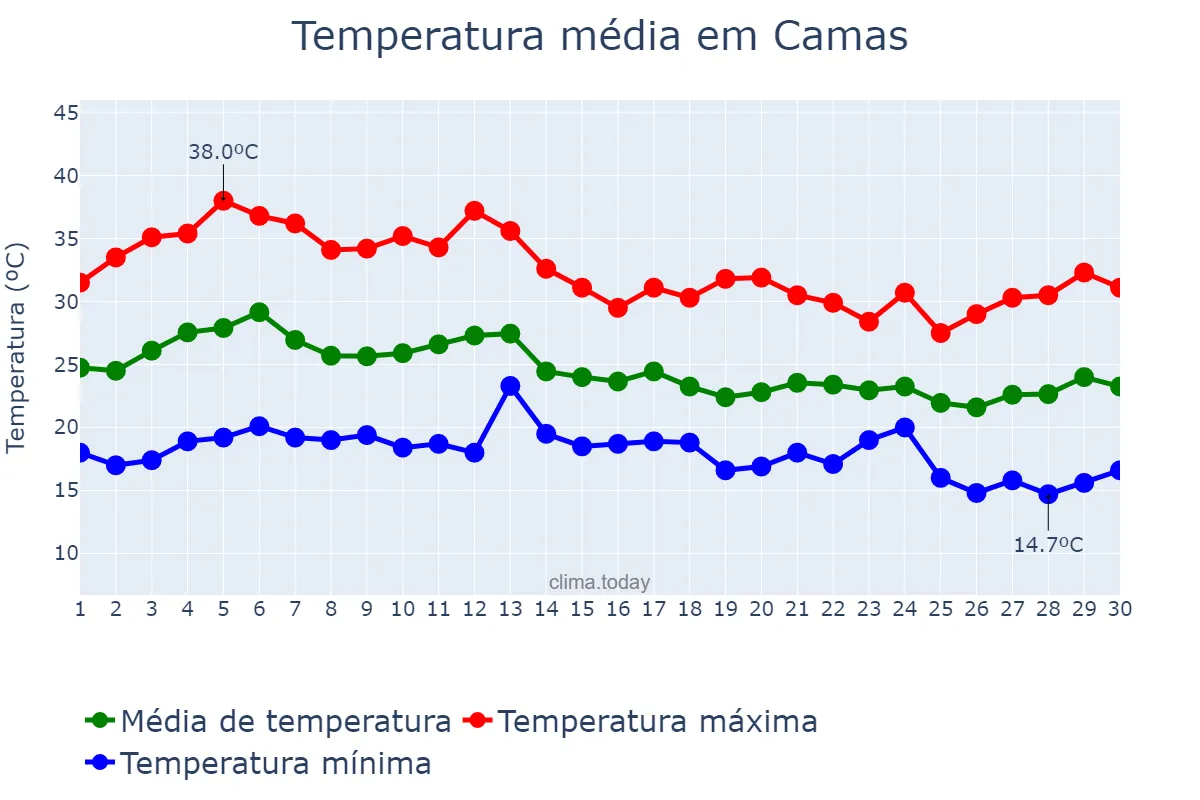 Temperatura em setembro em Camas, Andalusia, ES