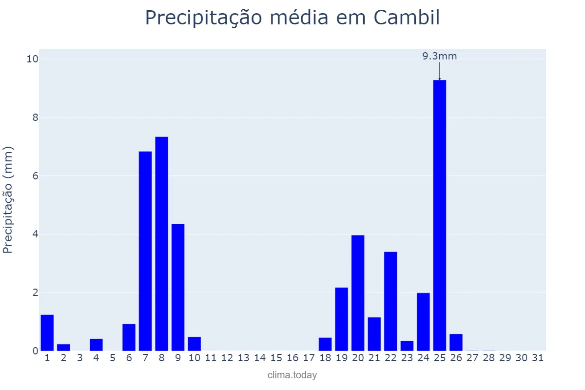 Precipitação em janeiro em Cambil, Andalusia, ES