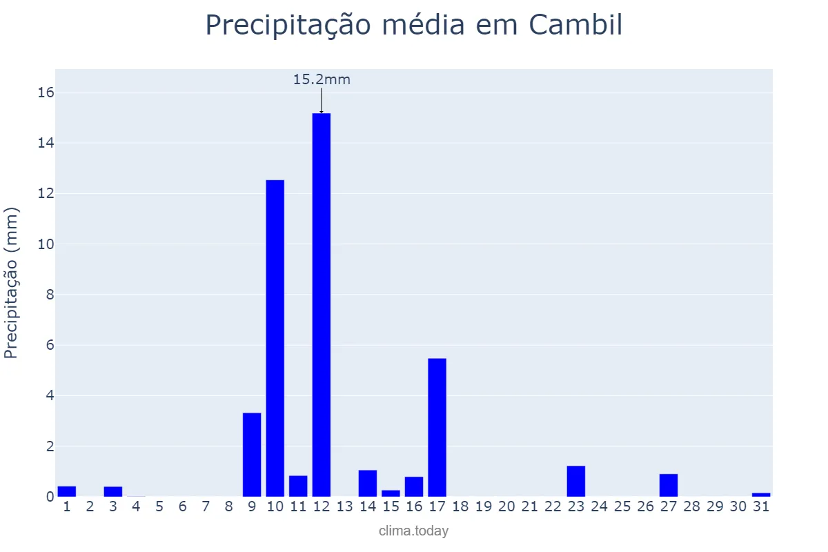 Precipitação em maio em Cambil, Andalusia, ES