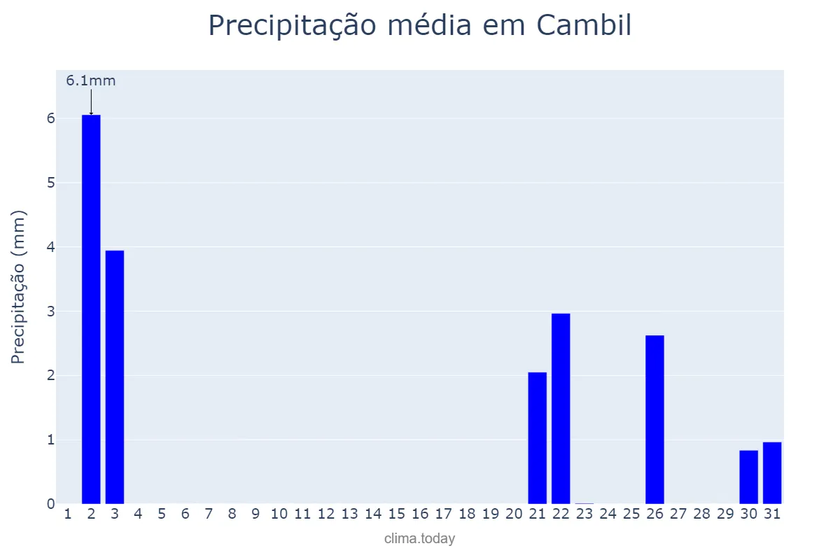 Precipitação em outubro em Cambil, Andalusia, ES
