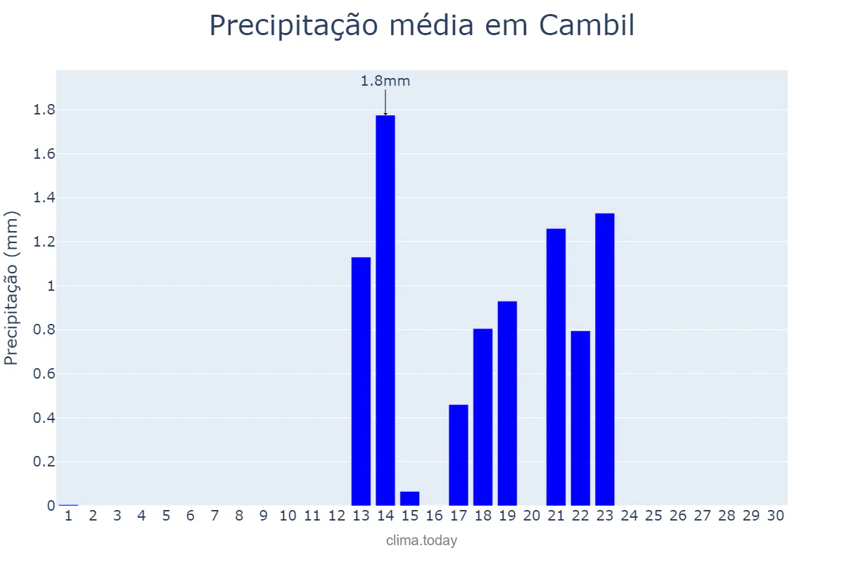 Precipitação em setembro em Cambil, Andalusia, ES