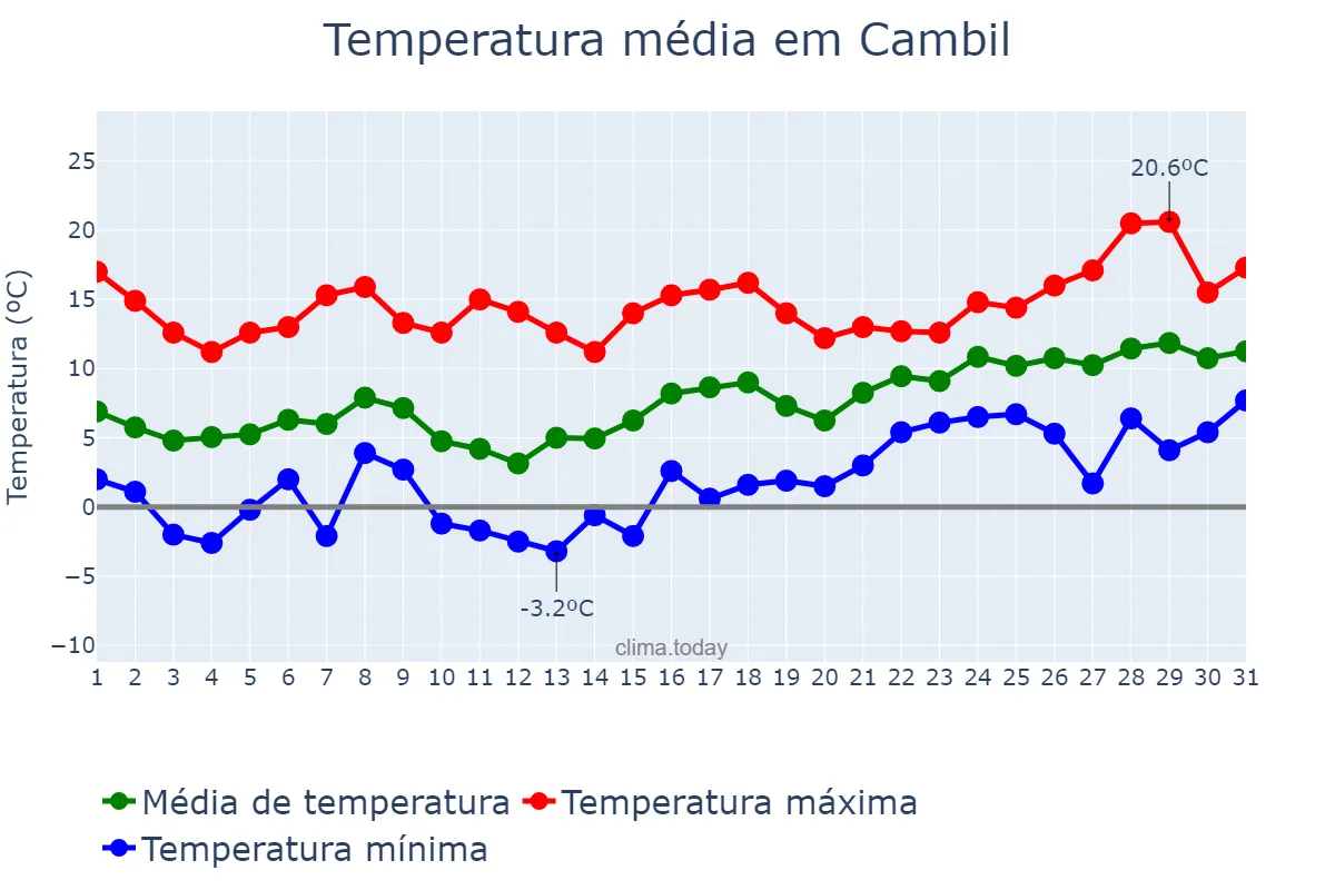 Temperatura em janeiro em Cambil, Andalusia, ES