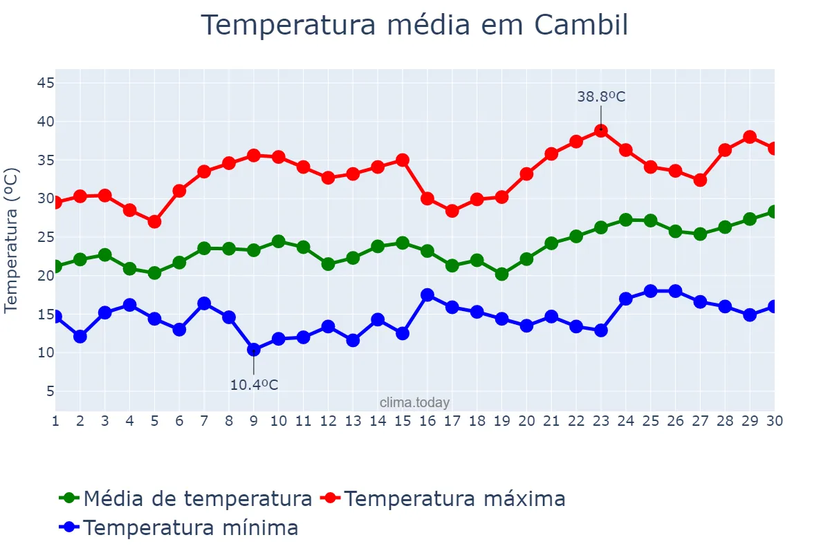 Temperatura em junho em Cambil, Andalusia, ES