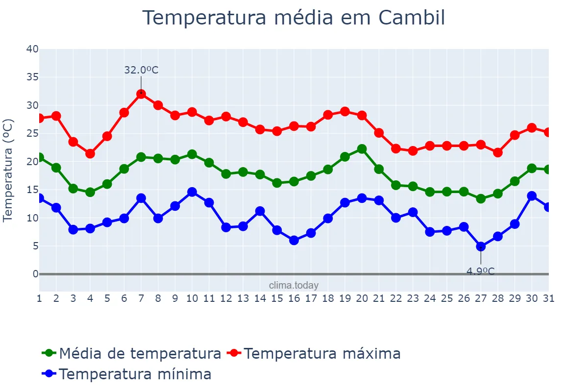 Temperatura em outubro em Cambil, Andalusia, ES