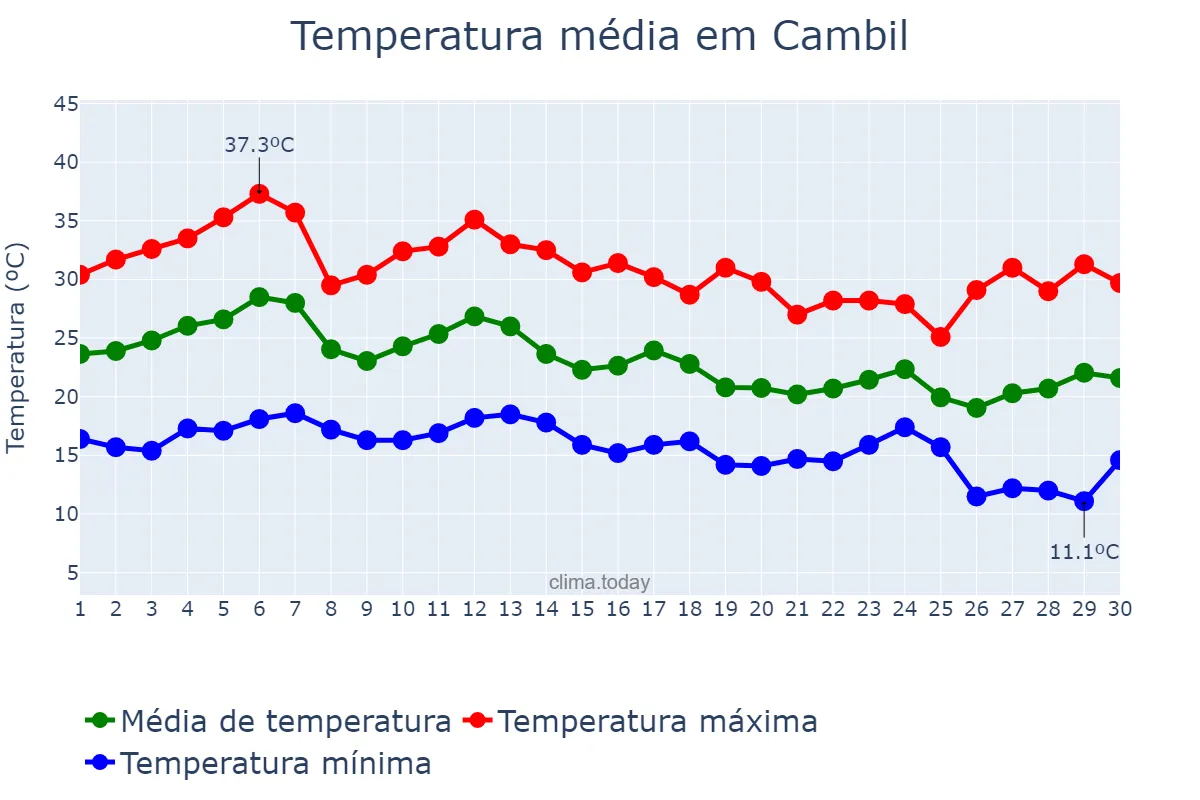 Temperatura em setembro em Cambil, Andalusia, ES