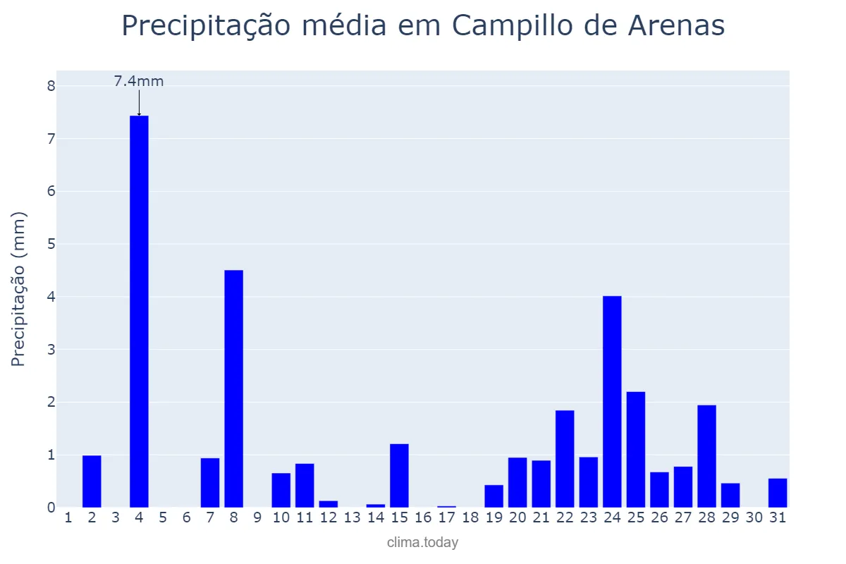 Precipitação em dezembro em Campillo de Arenas, Andalusia, ES