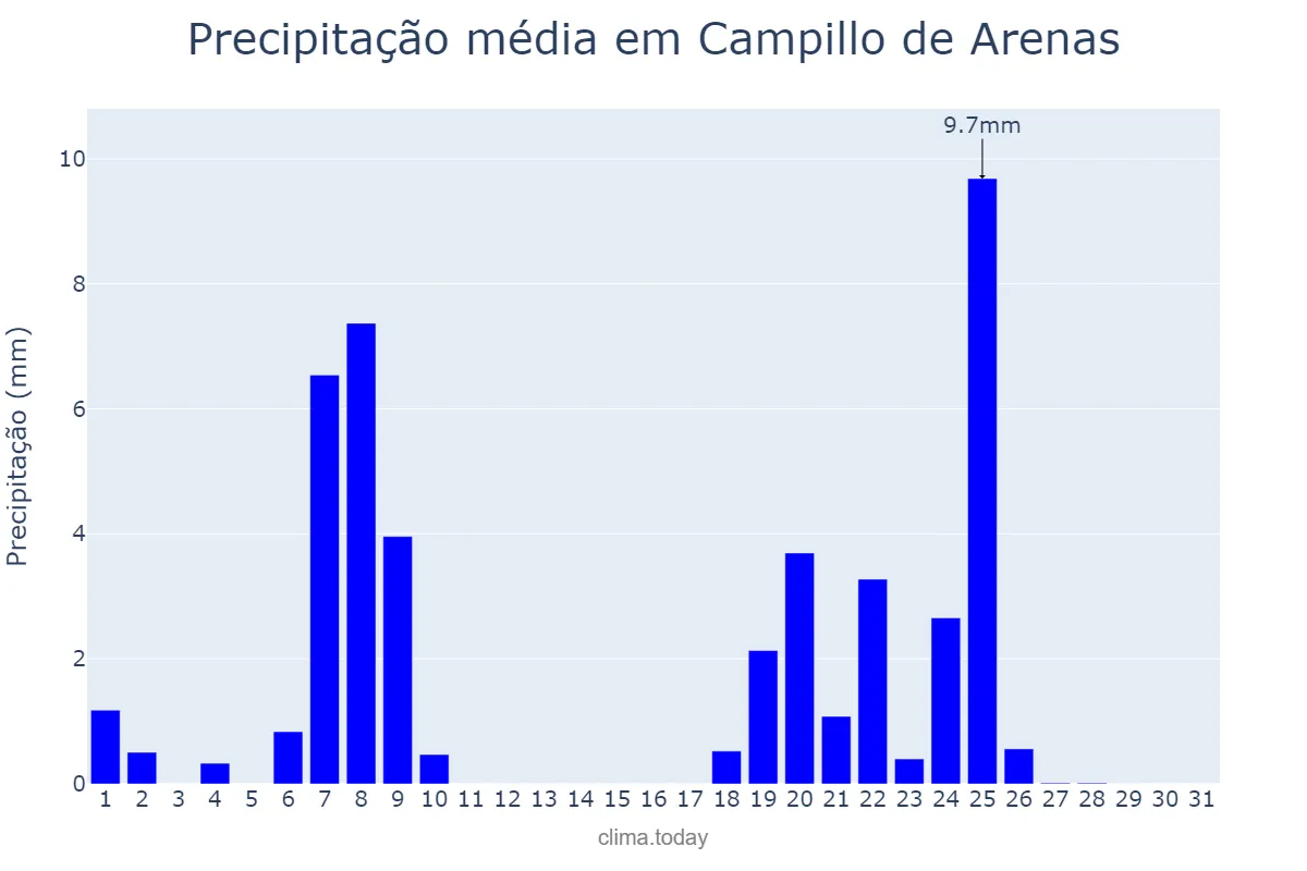 Precipitação em janeiro em Campillo de Arenas, Andalusia, ES