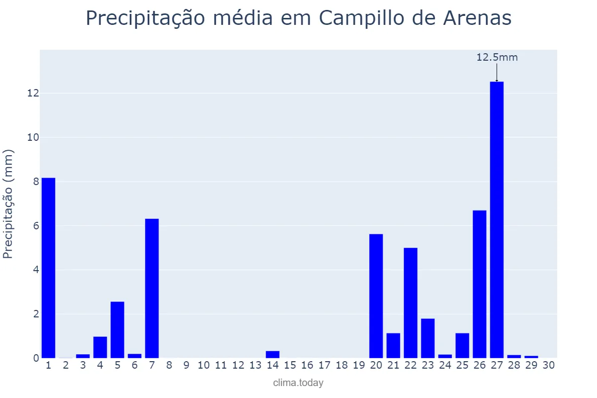 Precipitação em novembro em Campillo de Arenas, Andalusia, ES