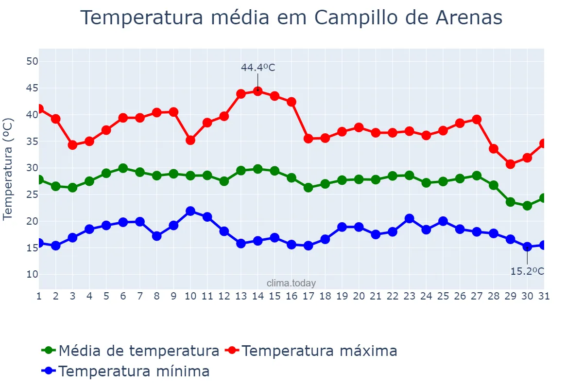 Temperatura em agosto em Campillo de Arenas, Andalusia, ES