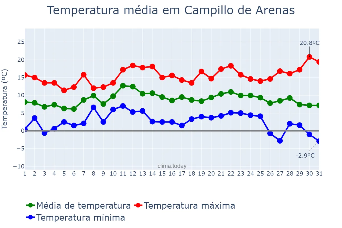 Temperatura em dezembro em Campillo de Arenas, Andalusia, ES