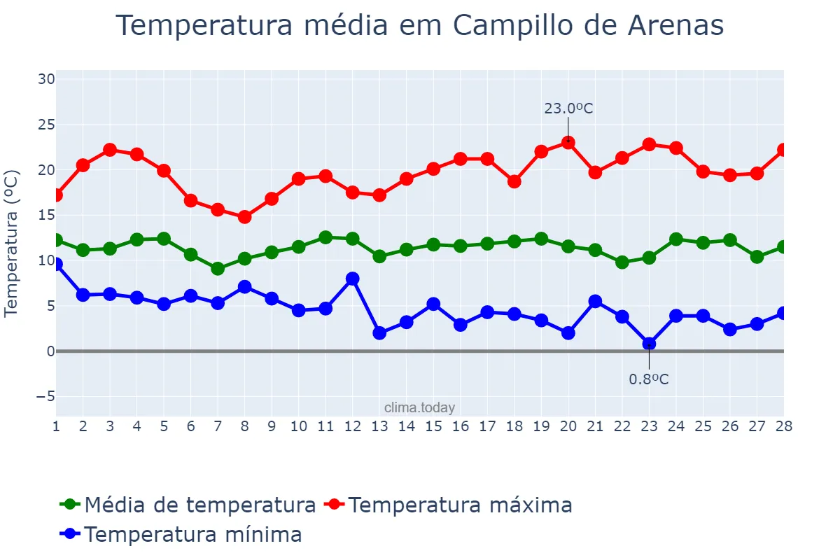 Temperatura em fevereiro em Campillo de Arenas, Andalusia, ES