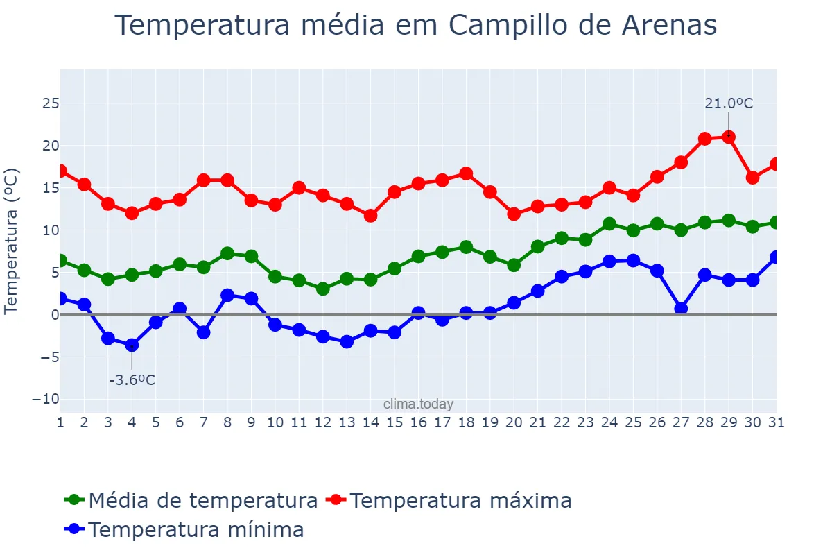 Temperatura em janeiro em Campillo de Arenas, Andalusia, ES