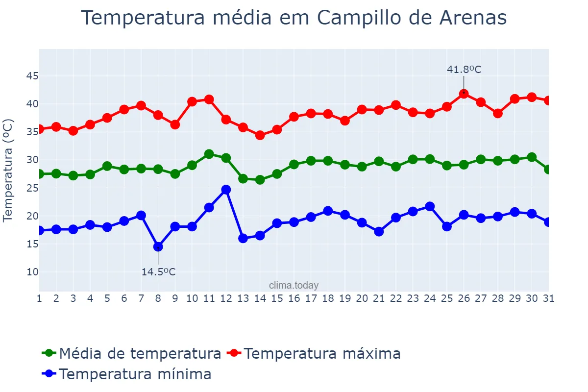 Temperatura em julho em Campillo de Arenas, Andalusia, ES