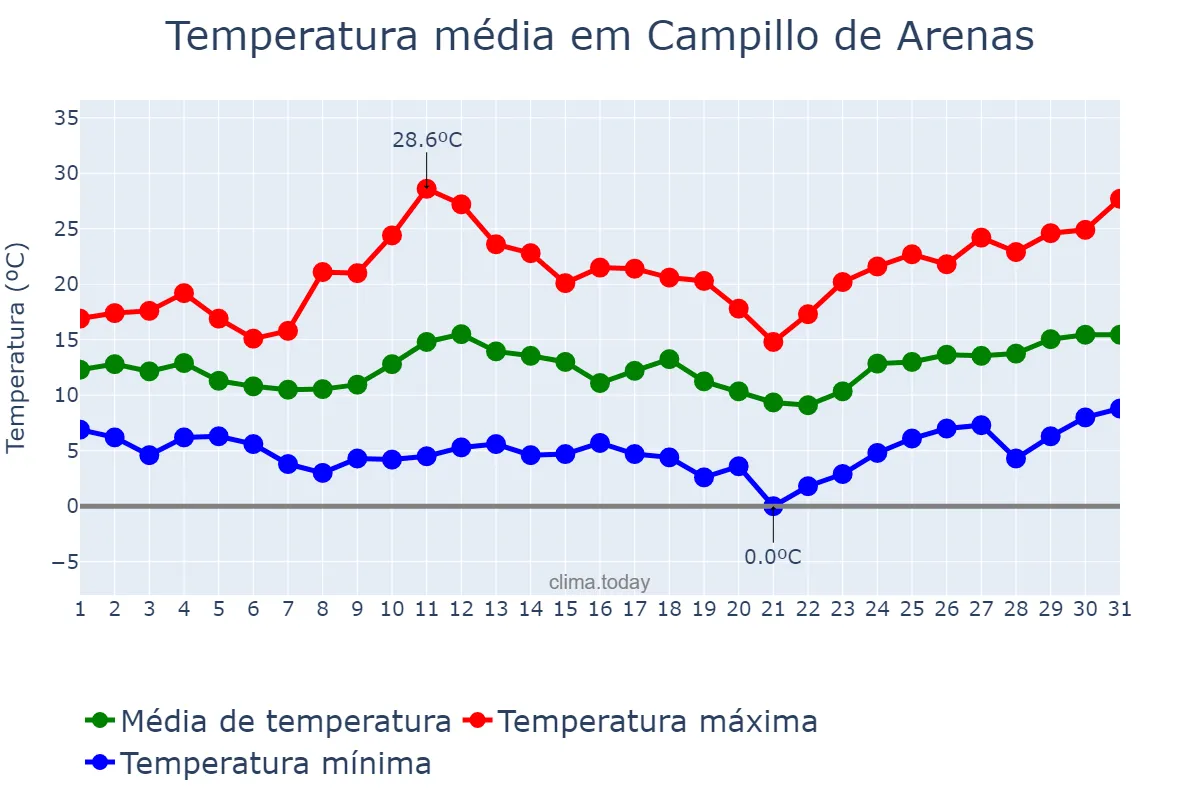 Temperatura em marco em Campillo de Arenas, Andalusia, ES