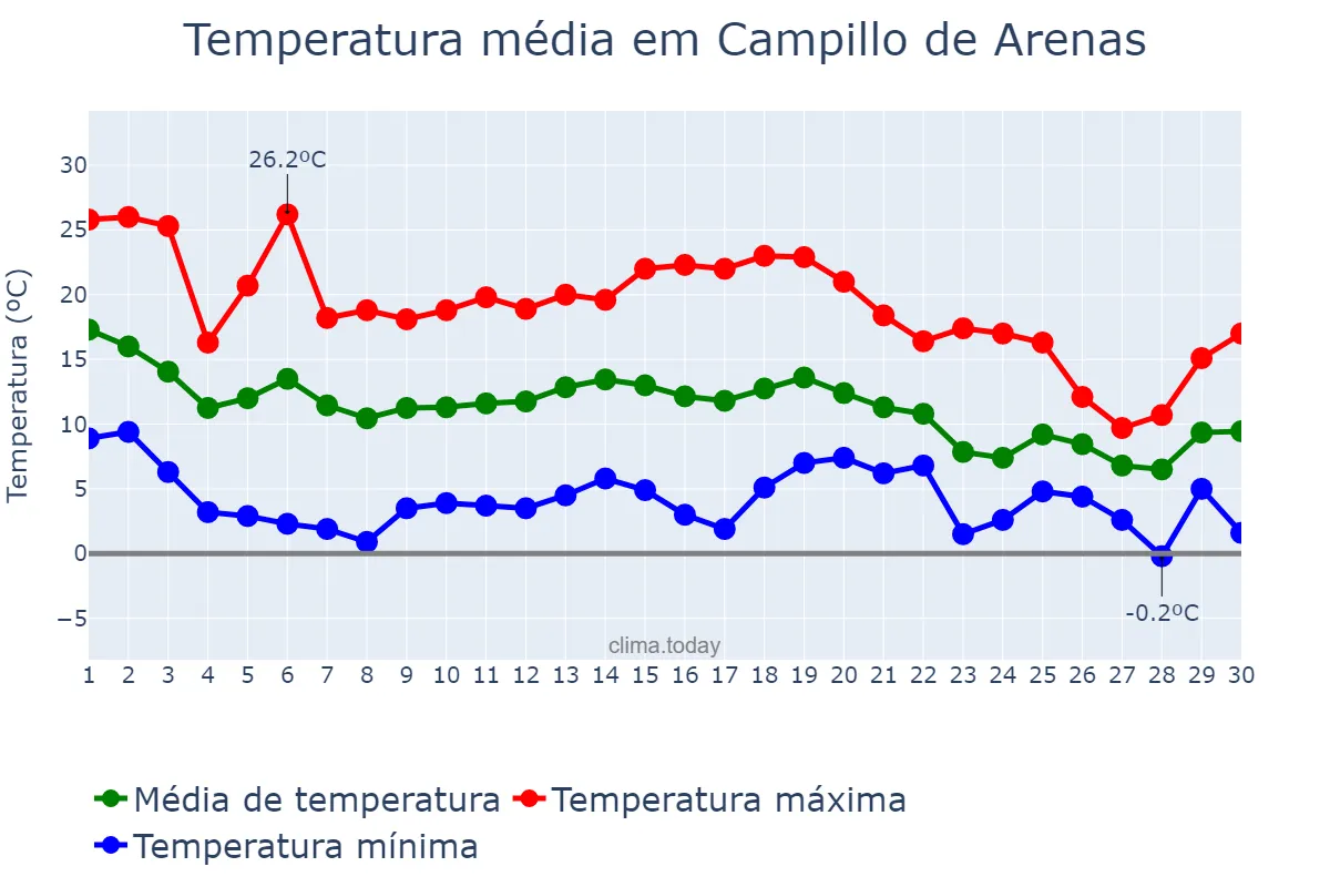 Temperatura em novembro em Campillo de Arenas, Andalusia, ES