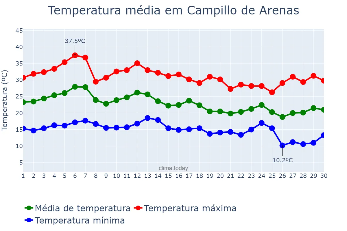 Temperatura em setembro em Campillo de Arenas, Andalusia, ES