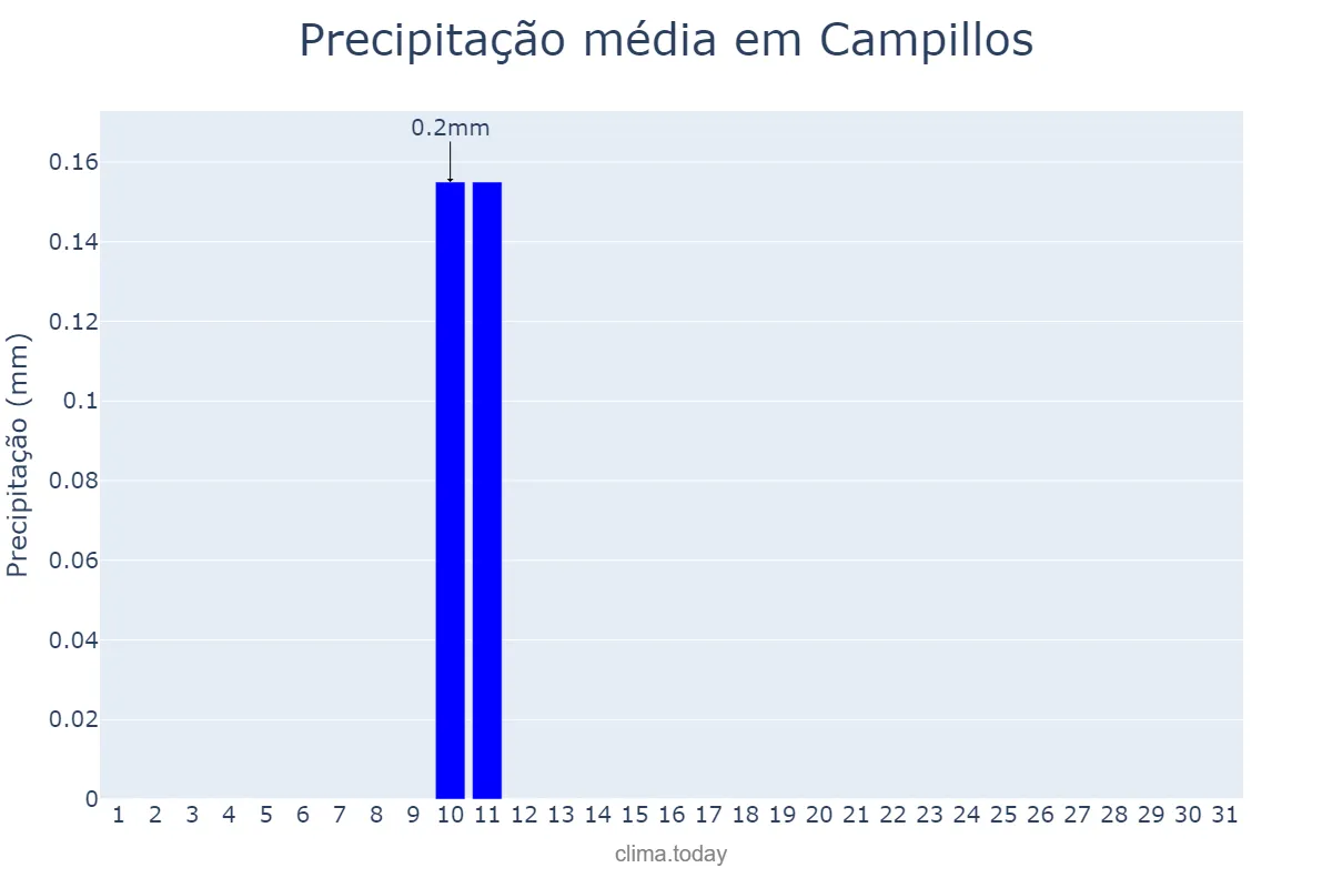 Precipitação em agosto em Campillos, Andalusia, ES