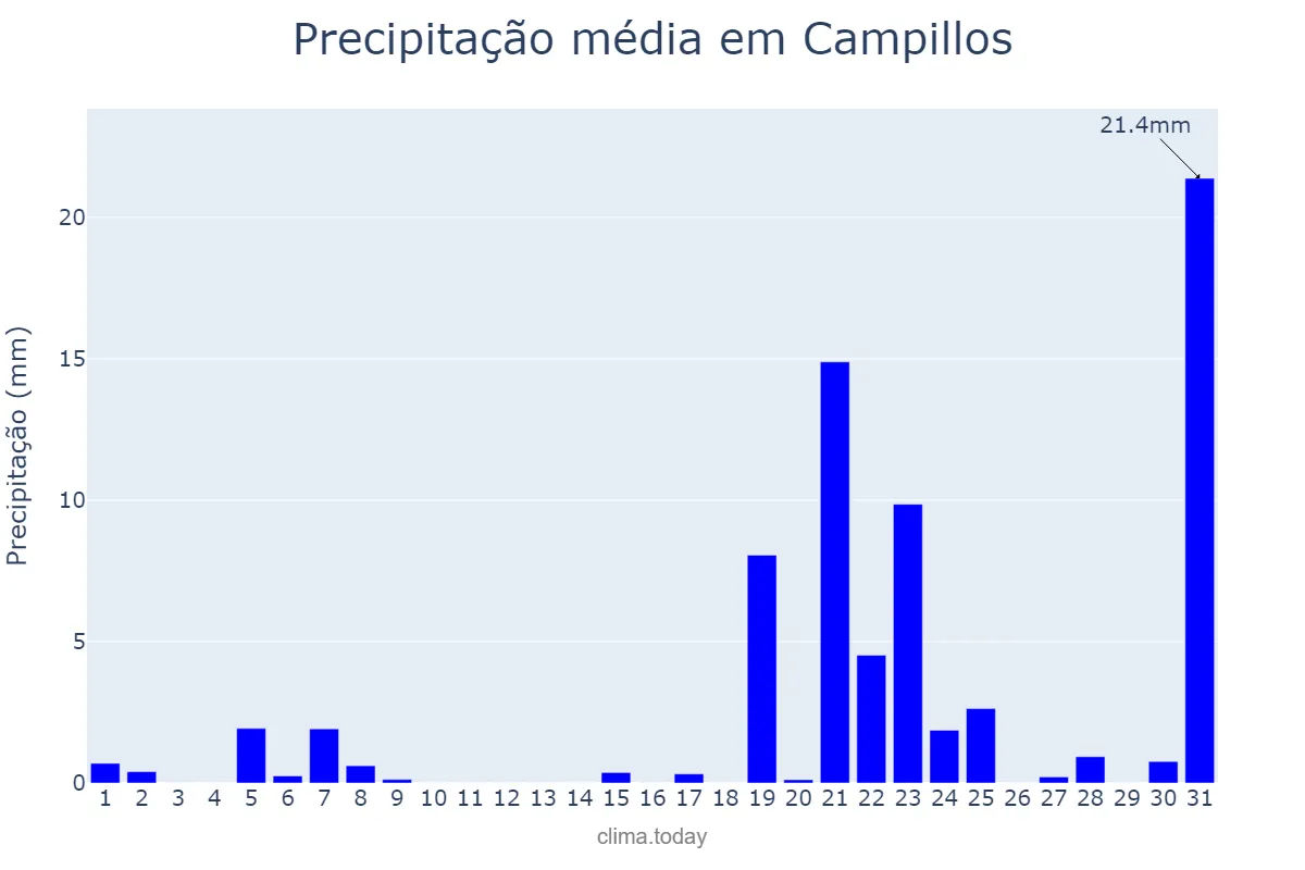 Precipitação em marco em Campillos, Andalusia, ES