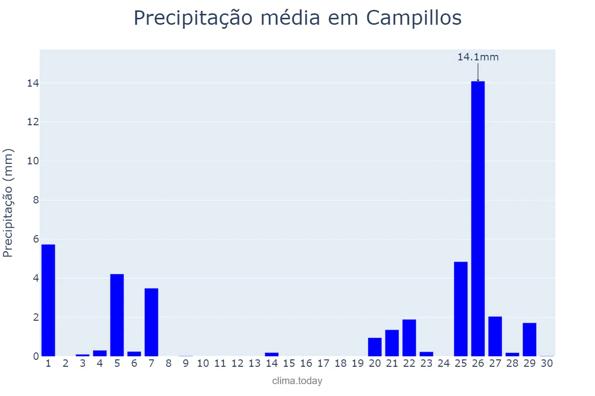 Precipitação em novembro em Campillos, Andalusia, ES
