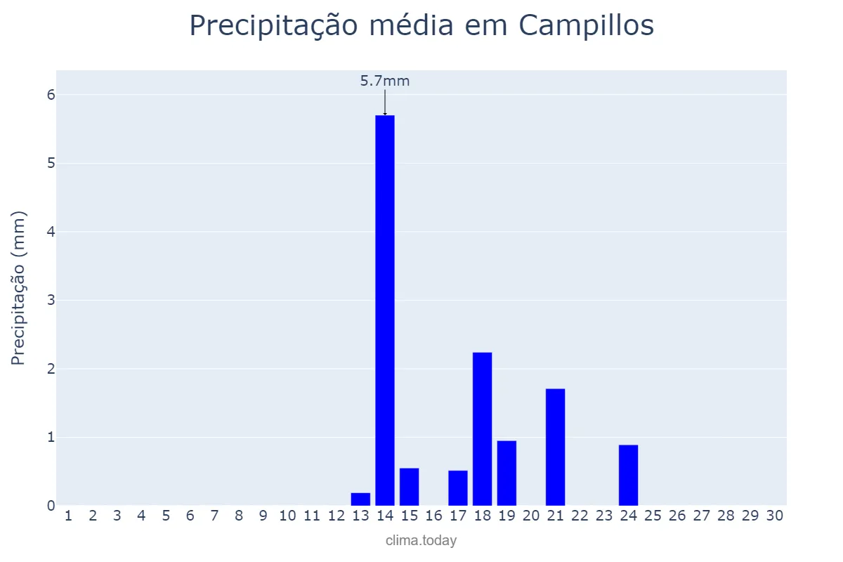 Precipitação em setembro em Campillos, Andalusia, ES