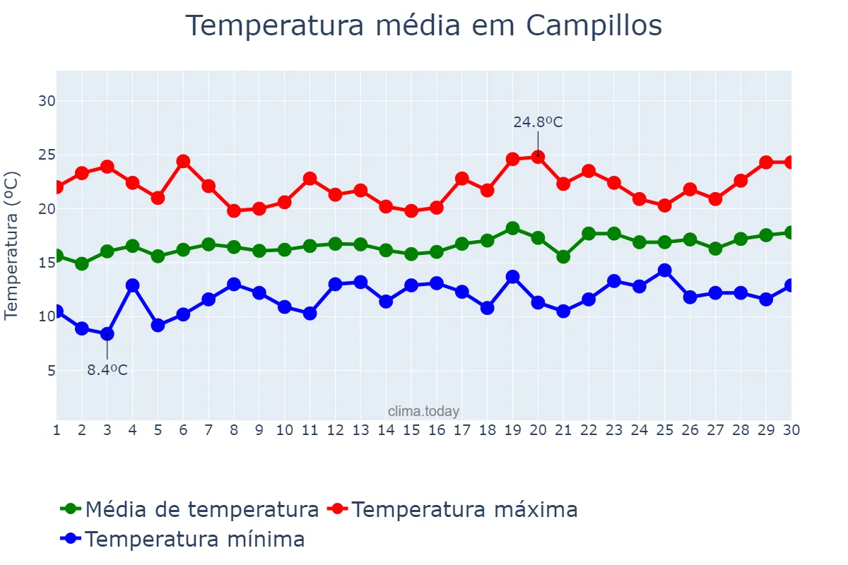 Temperatura em abril em Campillos, Andalusia, ES