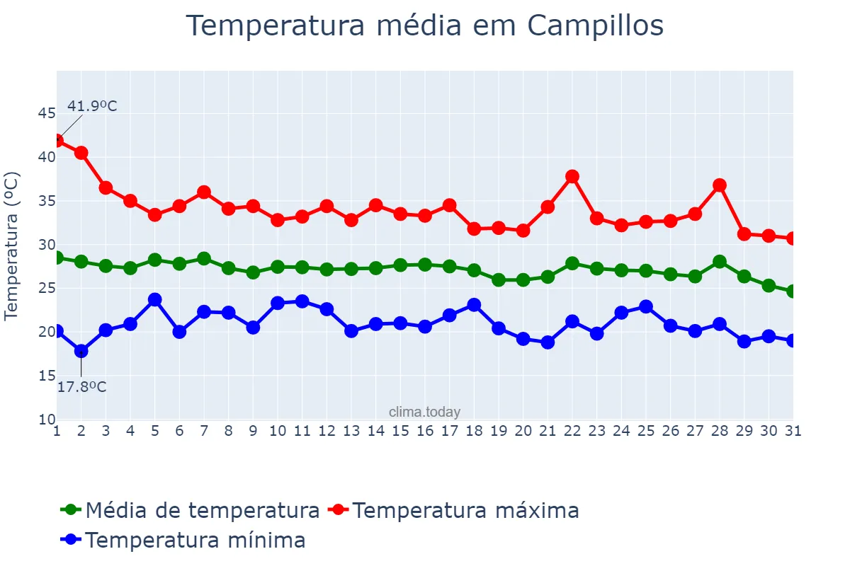 Temperatura em agosto em Campillos, Andalusia, ES