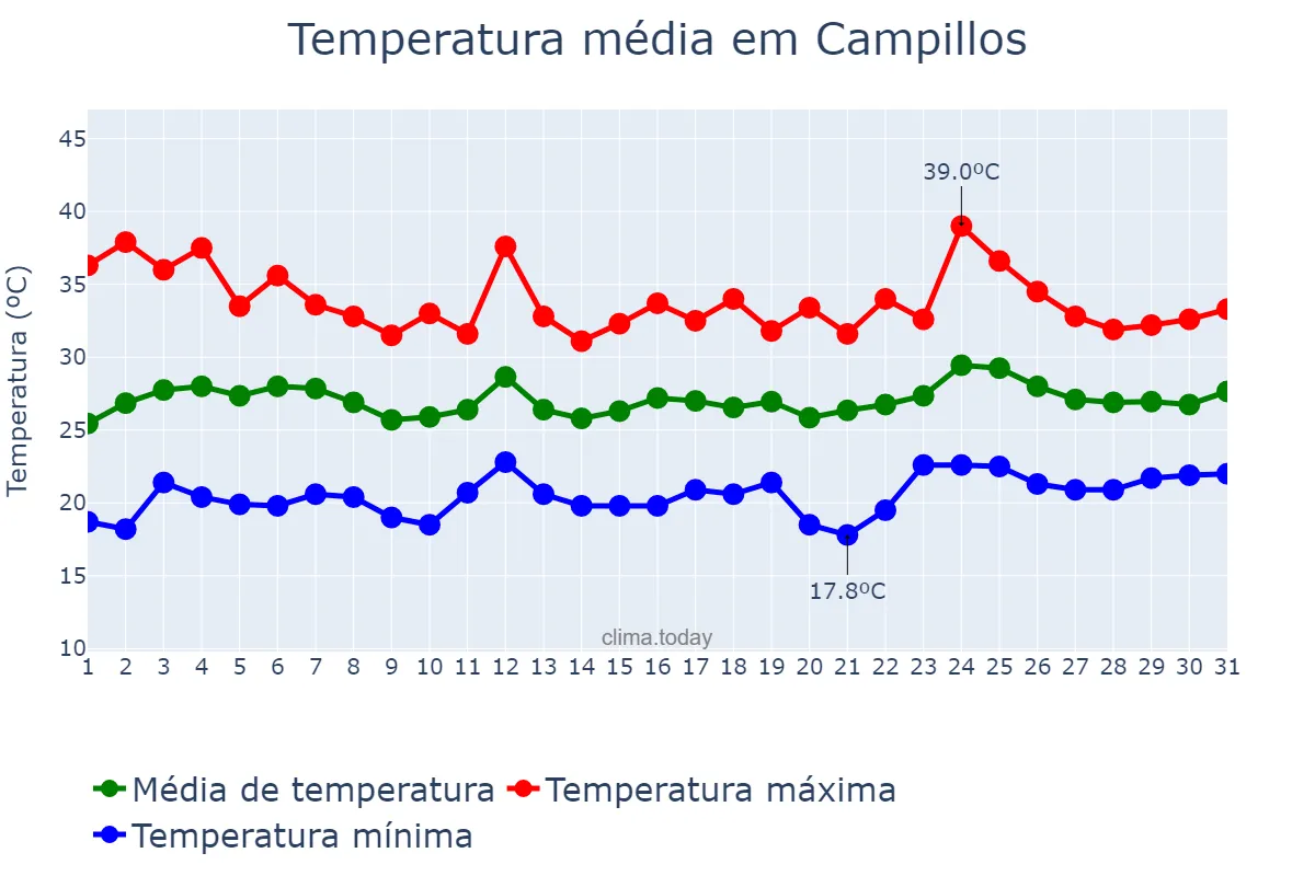 Temperatura em julho em Campillos, Andalusia, ES