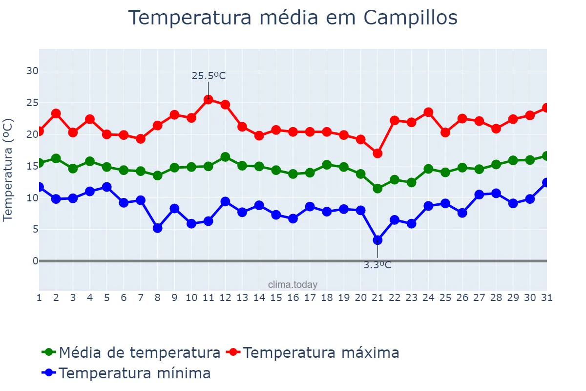 Temperatura em marco em Campillos, Andalusia, ES