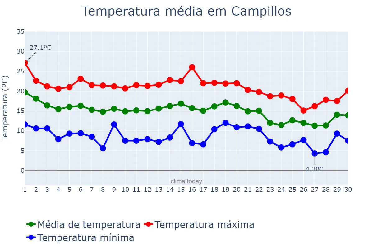 Temperatura em novembro em Campillos, Andalusia, ES