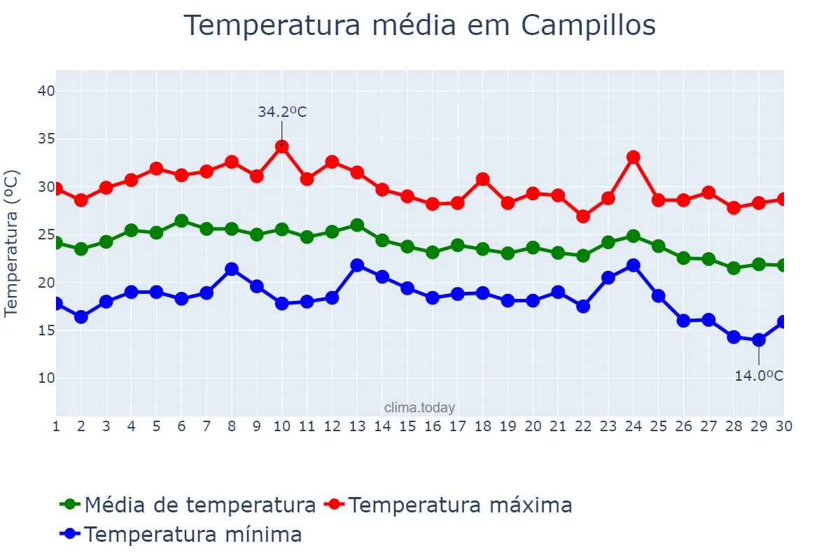 Temperatura em setembro em Campillos, Andalusia, ES