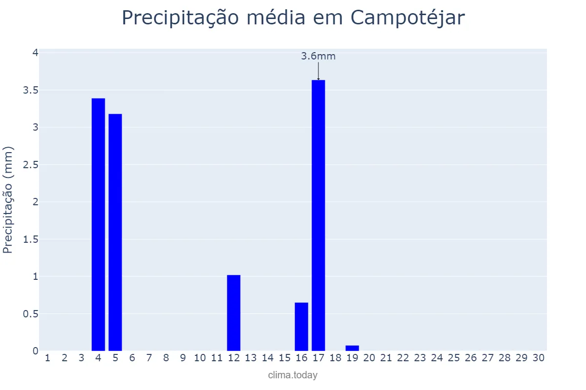 Precipitação em junho em Campotéjar, Andalusia, ES