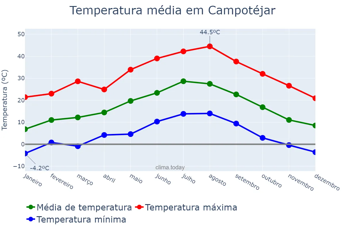 Temperatura anual em Campotéjar, Andalusia, ES