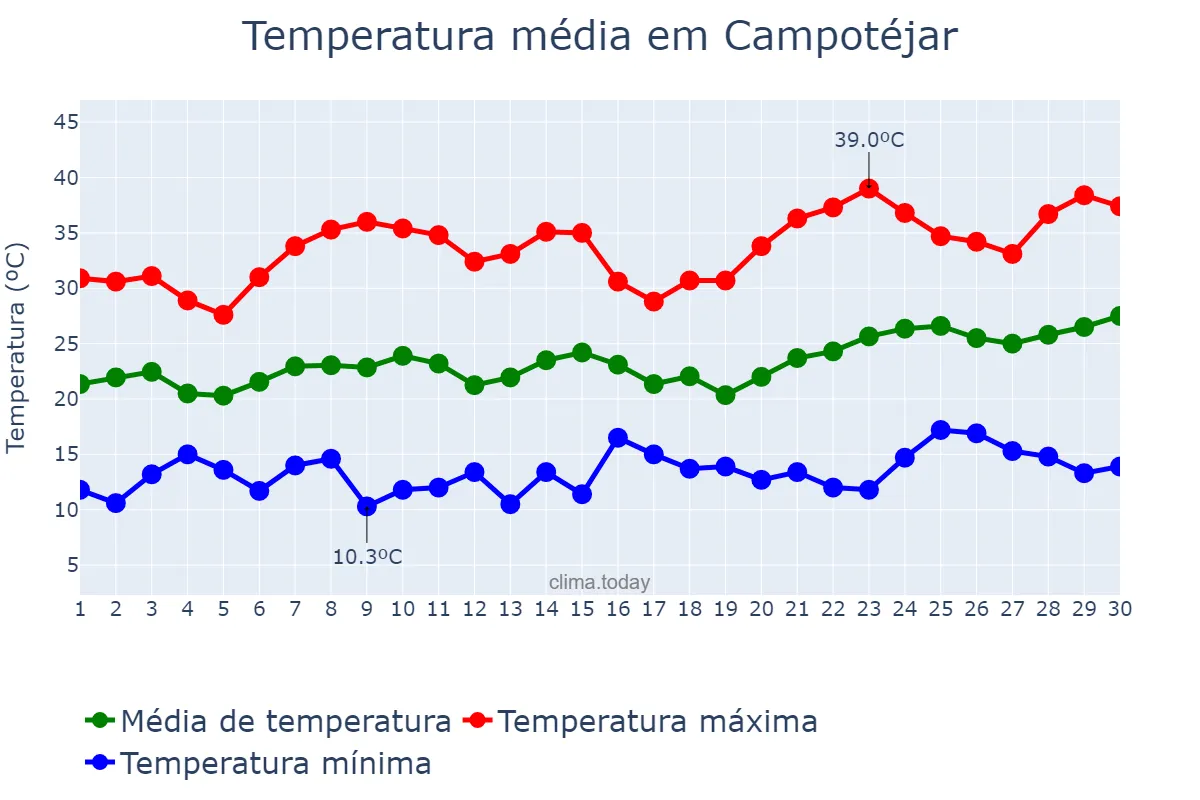 Temperatura em junho em Campotéjar, Andalusia, ES