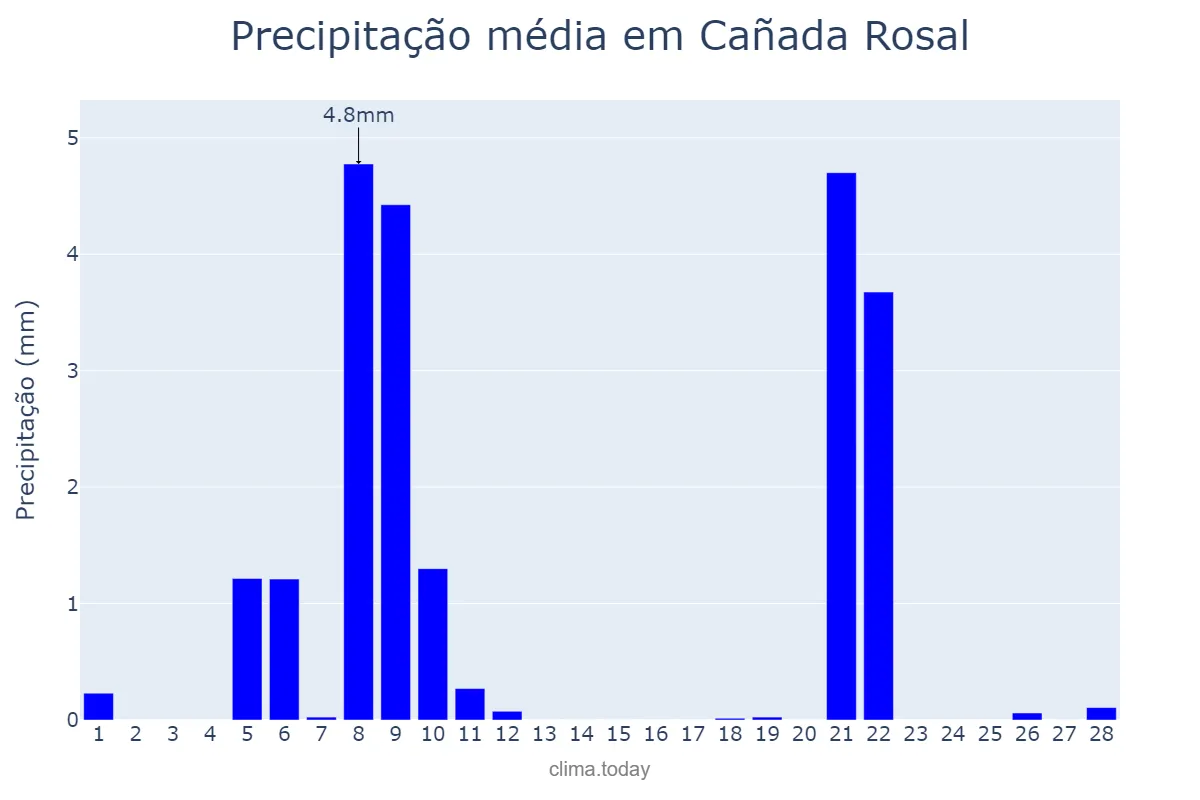 Precipitação em fevereiro em Cañada Rosal, Andalusia, ES