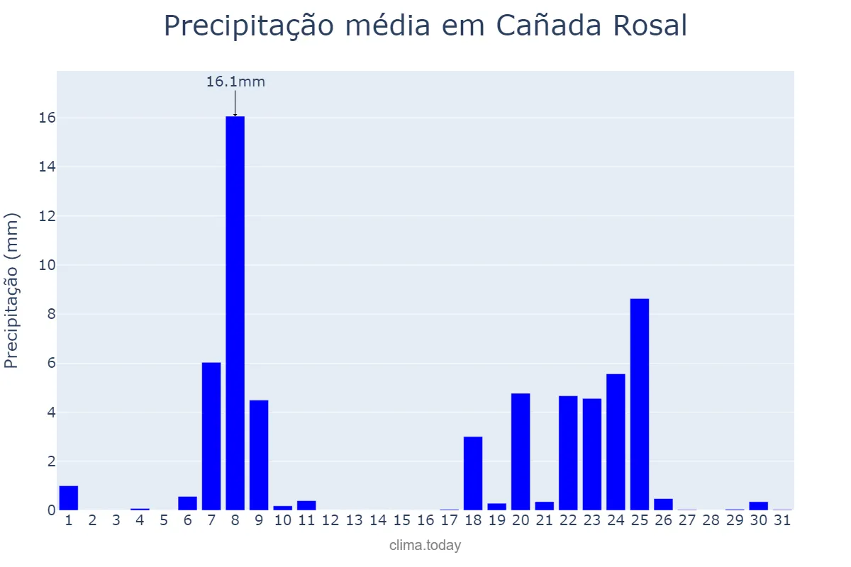 Precipitação em janeiro em Cañada Rosal, Andalusia, ES