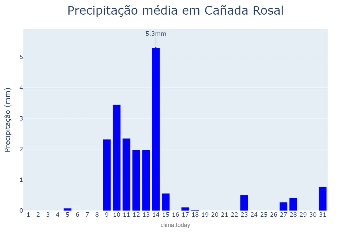 Precipitação em maio em Cañada Rosal, Andalusia, ES
