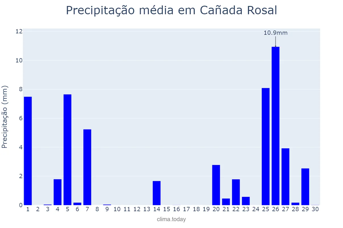 Precipitação em novembro em Cañada Rosal, Andalusia, ES