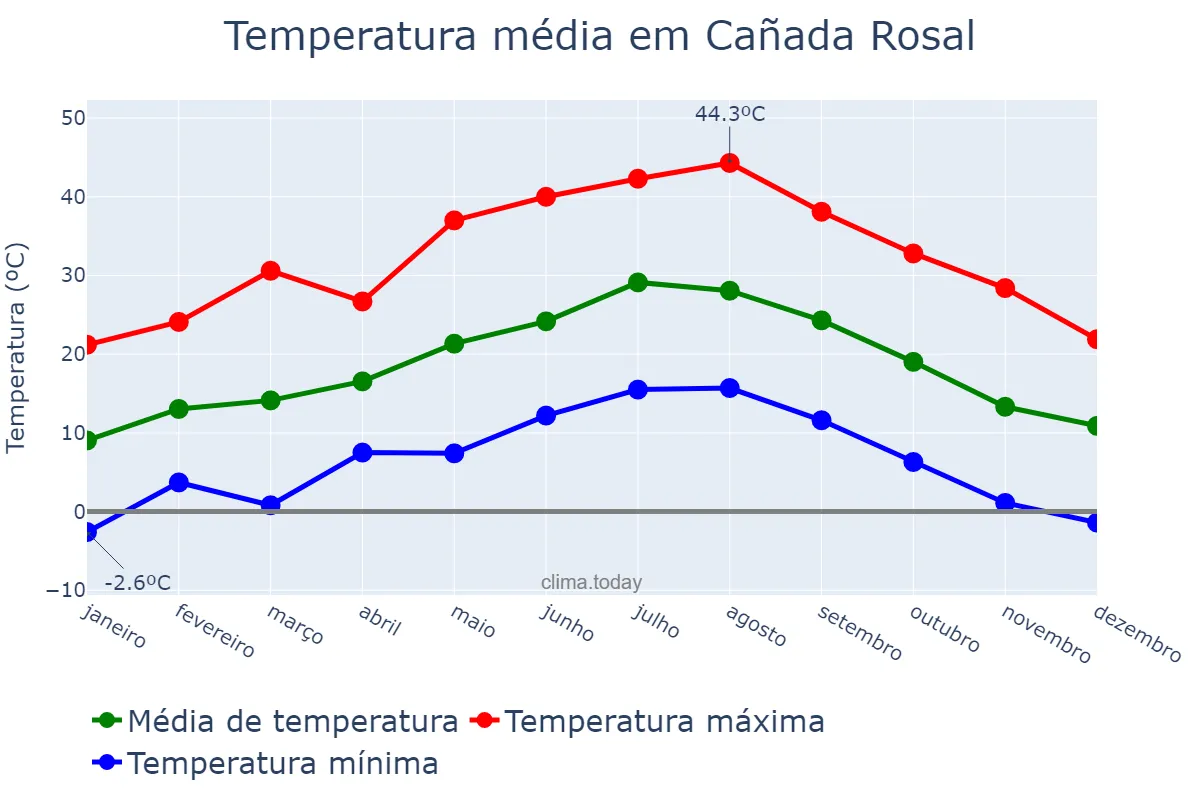 Temperatura anual em Cañada Rosal, Andalusia, ES