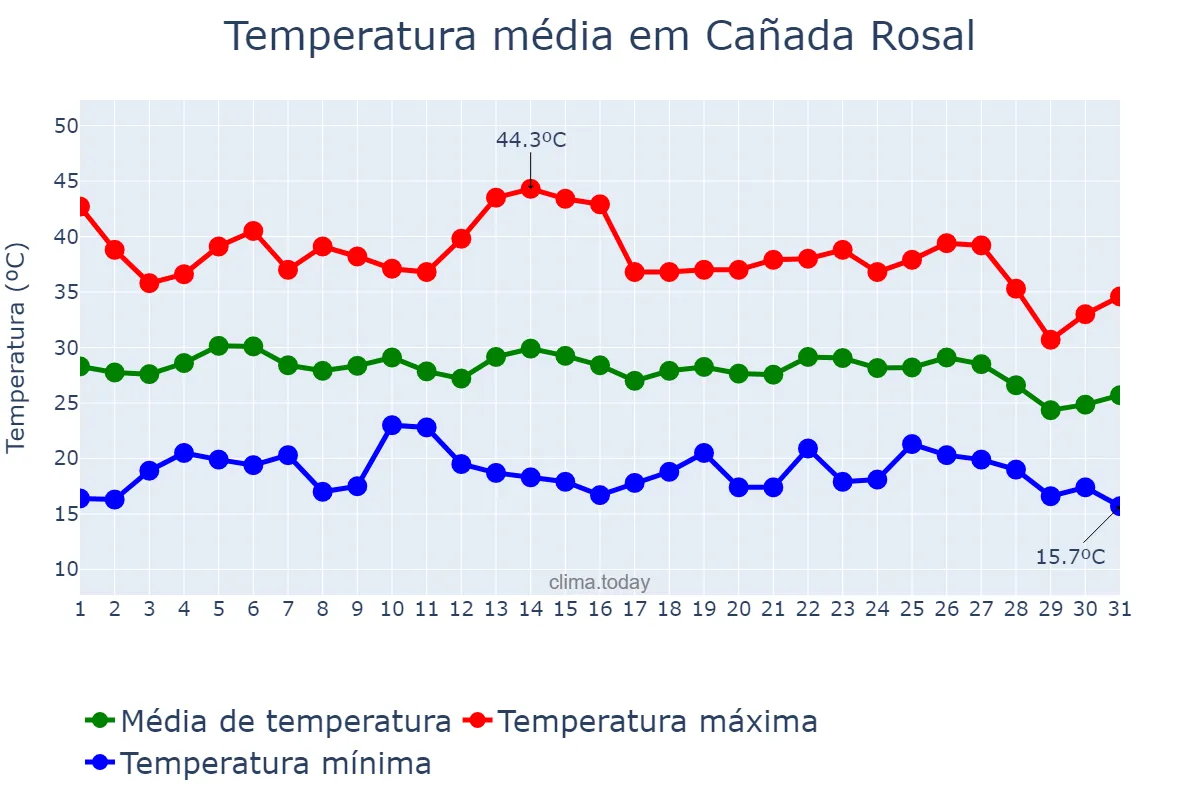 Temperatura em agosto em Cañada Rosal, Andalusia, ES
